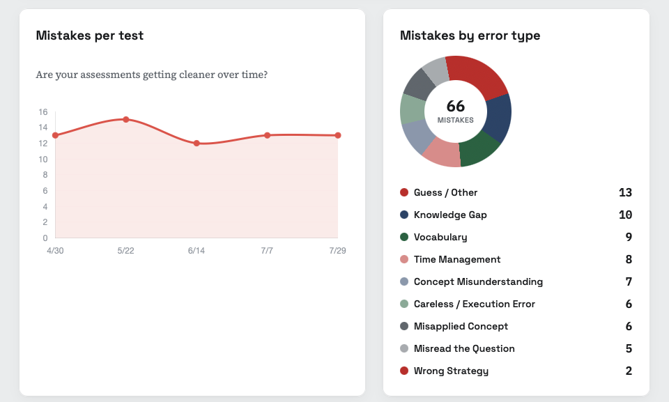 Mistakes-per-test trend line next to a donut chart of mistakes by error type